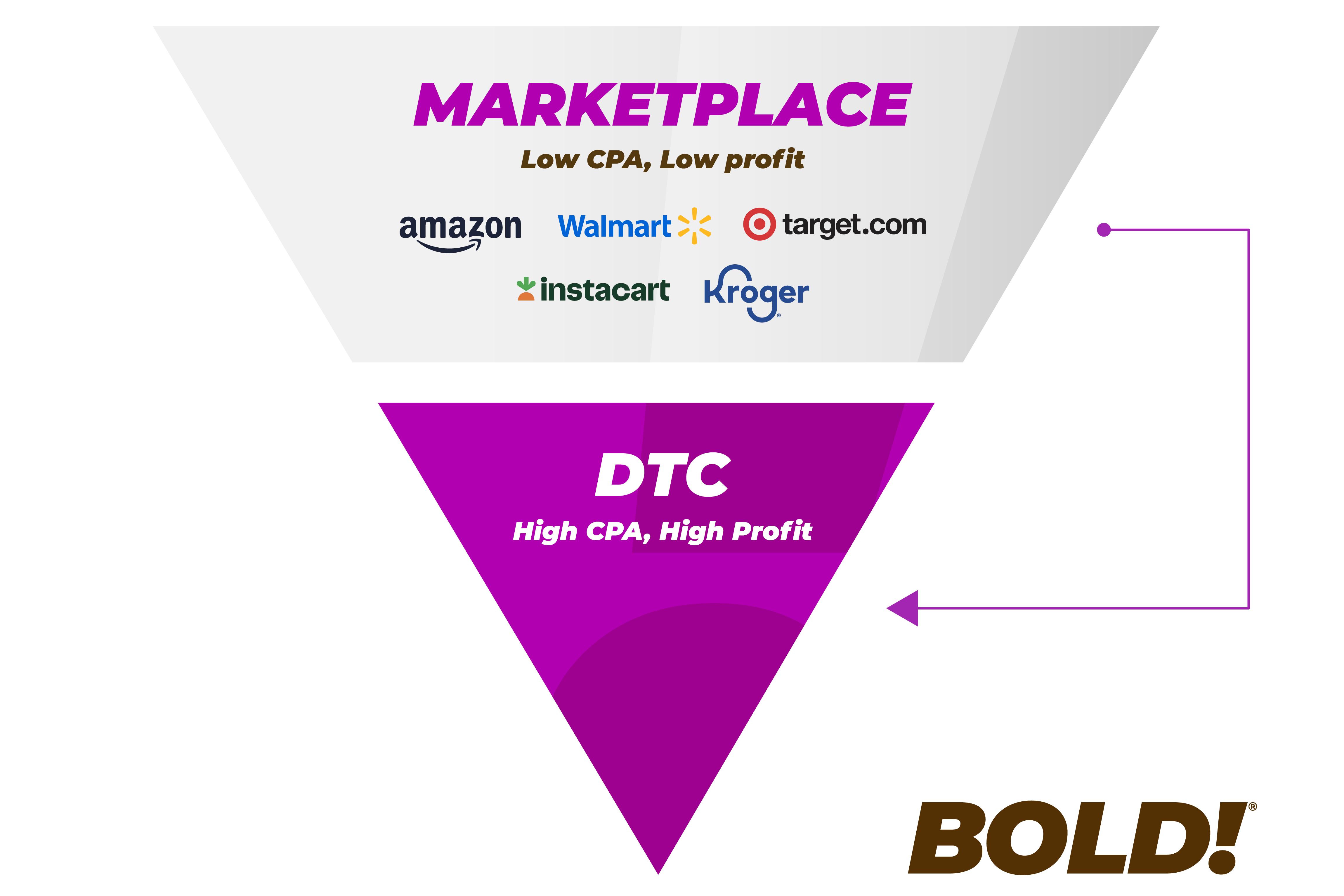 Bold Blog - Amazon and DTC Inverted Pyramid FINAL