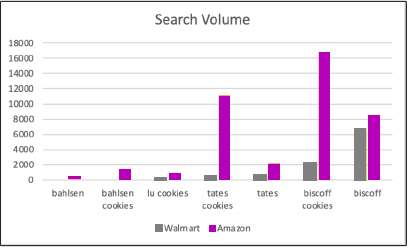 RR retail recon Gourmet Cookies Brand Terms Bar Graph-1