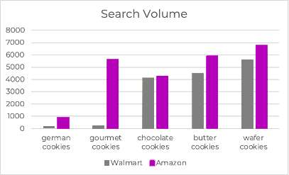RR retail recon Gourmet Cookies Search Terms Bar Graph-1